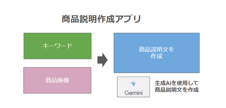 AI商品説明作文